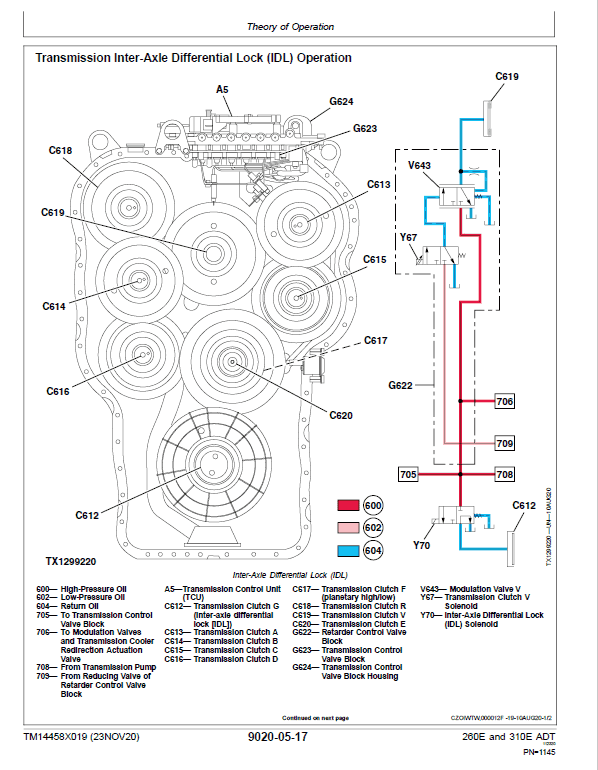 John Deere 260E, 310E Articulated Dump Truck Technical Manual (S.N. D708125 – ) Workshop Guide