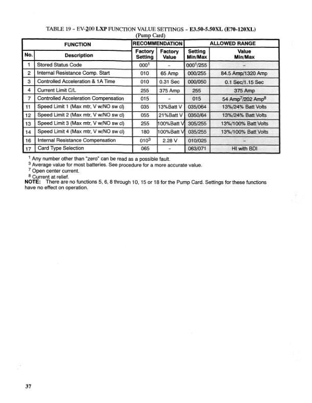 Hyster J30XMT, J35XMT, J40XMT Electric Forklift Truck F160 Series Repair Manual Workshop Guide