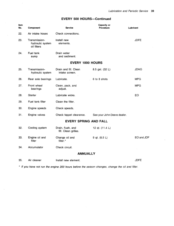 John Deere 302A Backhoes Operator’s Manuals (OMT72112) Workshop Guide