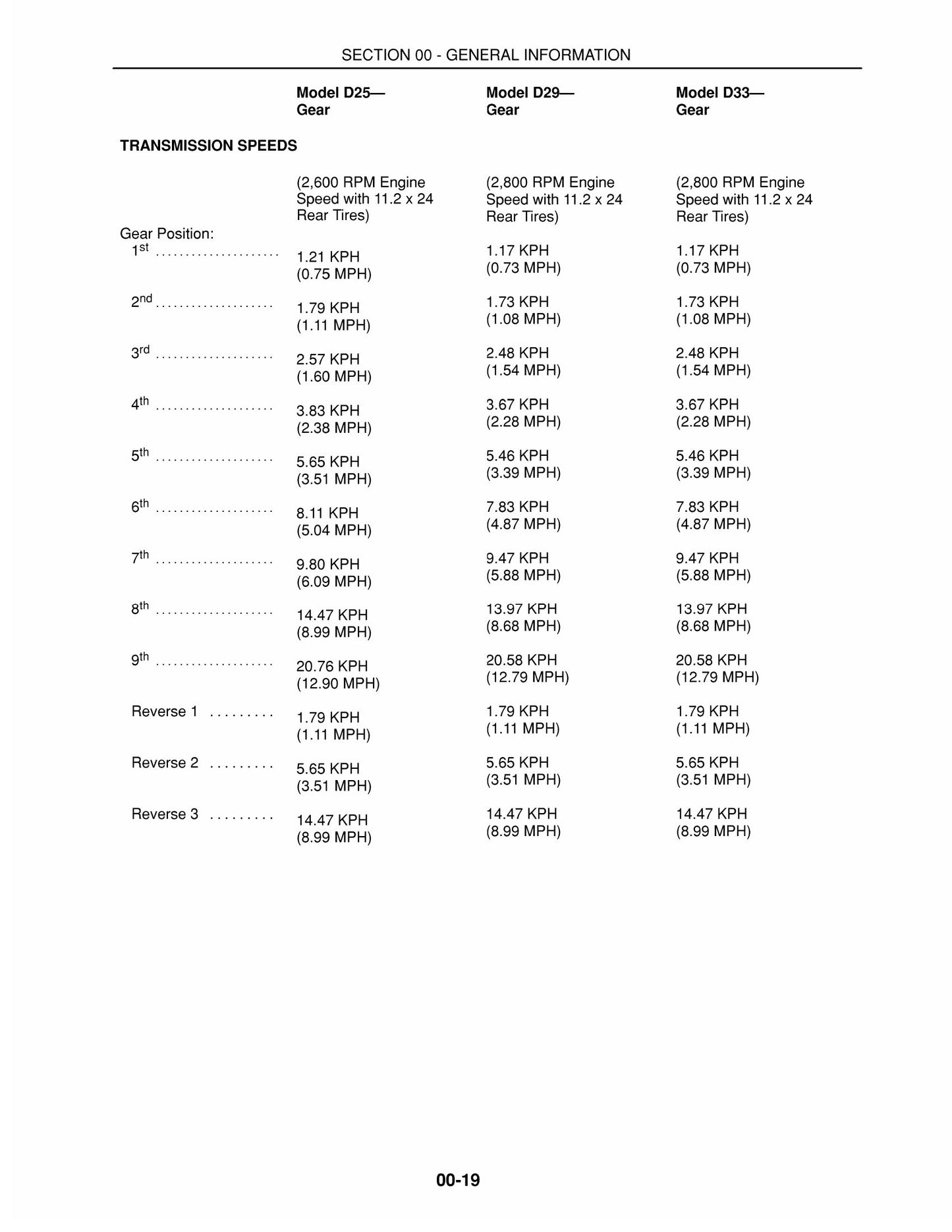 TYM D25 DX25 D29 DX29 D33 DX33 Tractor Factory Workshop Service Manual
