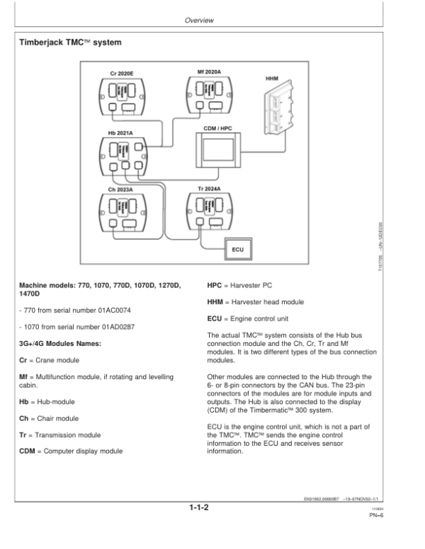 John Deere TMC Control Systems Operator’s Manuals (F063932) Workshop Guide