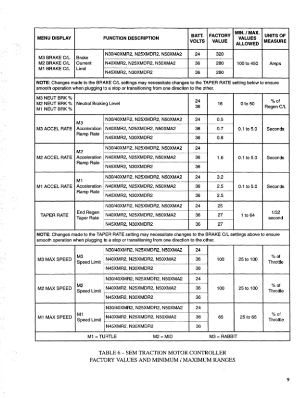 Hyster N25XMDR, N30XMDR, N30XMR, N40XMR, N45XMR, N50XMA Reach Truck E138 Series Repair Manual Workshop Guide