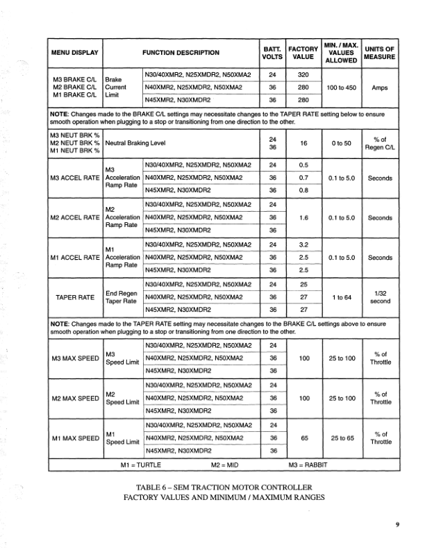 Hyster N25XMDR, N30XMDR, N30XMR, N40XMR, N45XMR, N50XMA Reach Truck E138 Series Repair Manual Workshop Guide