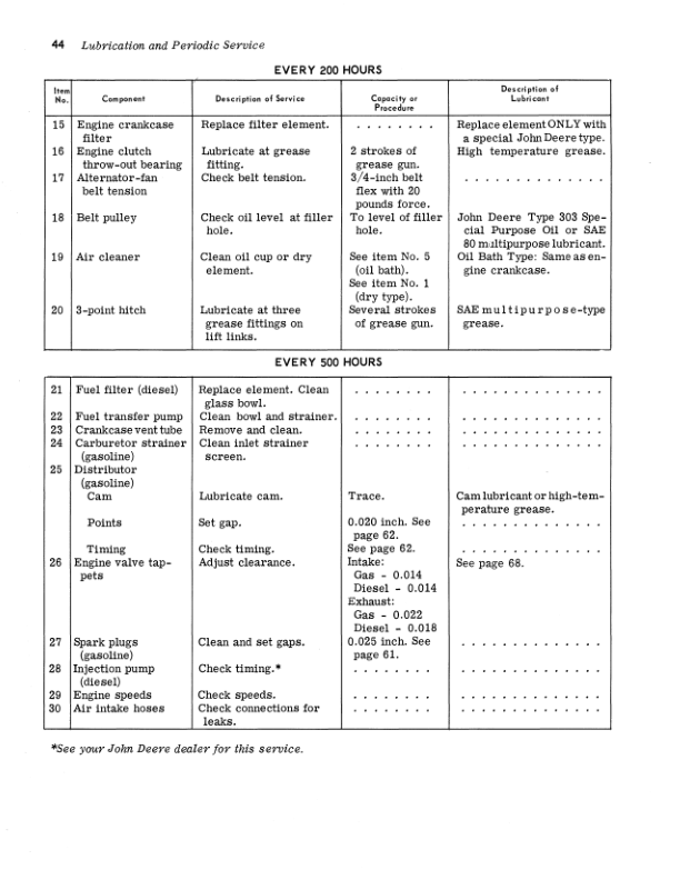 John Deere 1020 Series (062784-), 2020 Series (062926-) Tractors Operator’s Manual (OMR48388) Workshop Guide
