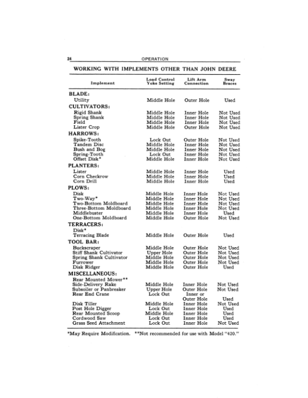 John Deere 420 Tractors Operator’s Manuals (OMT34756) Workshop Guide