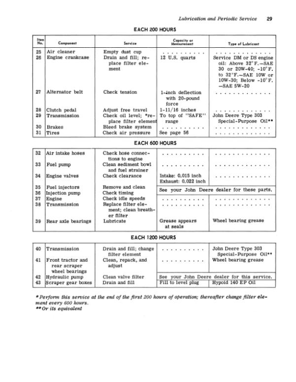 John Deere 5010 Scrapers Operator’s Manuals (OMU40470) Workshop Guide
